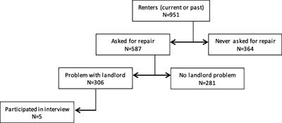 Health Complaints Associated with Poor Rental Housing Conditions in Arkansas: The Only State without a Landlord’s Implied Warranty of Habitability